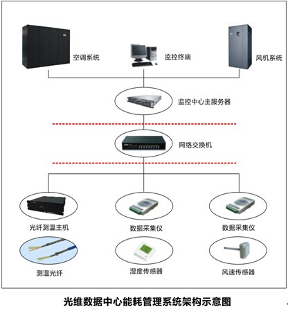 光维能耗管理系统助力打造安全节能的数据中心